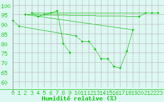 Courbe de l'humidit relative pour Eichstaett-Landersho