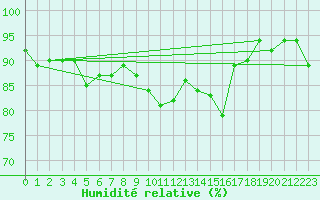 Courbe de l'humidit relative pour Erzurum Bolge