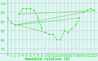 Courbe de l'humidit relative pour Mullingar