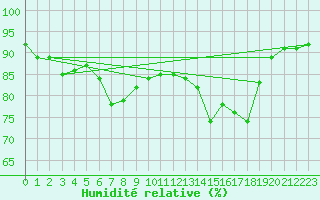 Courbe de l'humidit relative pour Steinkjer