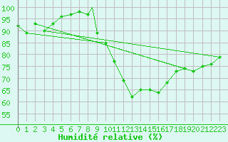 Courbe de l'humidit relative pour Waddington