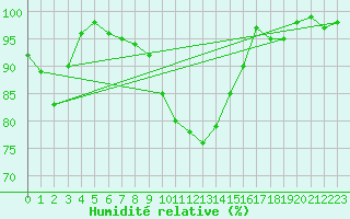 Courbe de l'humidit relative pour Klettwitz