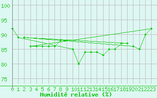 Courbe de l'humidit relative pour Weybourne