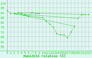 Courbe de l'humidit relative pour Droue-sur-Drouette (28)