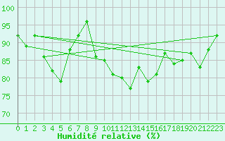 Courbe de l'humidit relative pour Plussin (42)