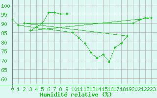 Courbe de l'humidit relative pour Nieuw Beerta Aws