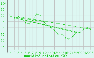 Courbe de l'humidit relative pour Ploumanac'h (22)