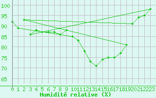 Courbe de l'humidit relative pour Dinard (35)