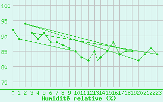 Courbe de l'humidit relative pour Geilenkirchen