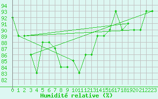 Courbe de l'humidit relative pour Nris-les-Bains (03)