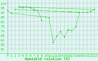 Courbe de l'humidit relative pour Meraker-Egge
