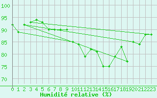 Courbe de l'humidit relative pour Dieppe (76)