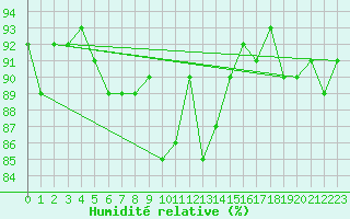 Courbe de l'humidit relative pour Guret (23)