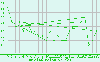 Courbe de l'humidit relative pour Leucate (11)