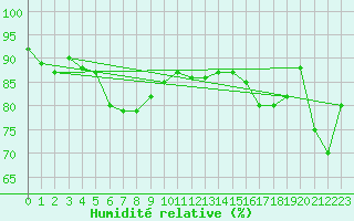 Courbe de l'humidit relative pour Ritsem
