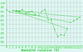 Courbe de l'humidit relative pour Leeds Bradford