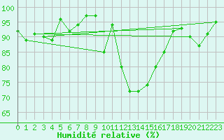 Courbe de l'humidit relative pour Herwijnen Aws