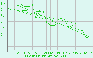 Courbe de l'humidit relative pour Feldberg-Schwarzwald (All)