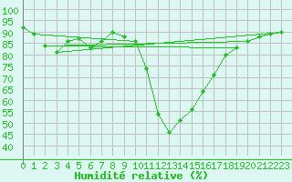 Courbe de l'humidit relative pour Bagnres-de-Luchon (31)
