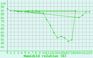 Courbe de l'humidit relative pour Lille (59)
