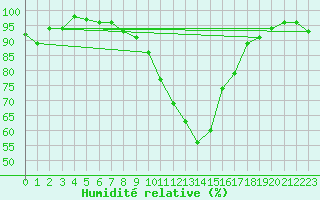 Courbe de l'humidit relative pour Weingarten, Kr. Rave