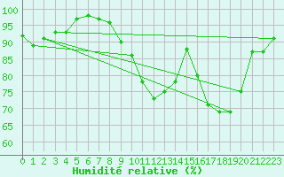 Courbe de l'humidit relative pour Caen (14)