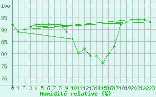 Courbe de l'humidit relative pour Muehlhausen/Thuering