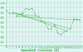 Courbe de l'humidit relative pour Boulogne (62)