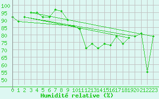 Courbe de l'humidit relative pour Saint Gallen