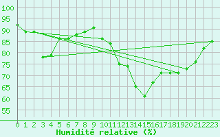 Courbe de l'humidit relative pour Colmar (68)
