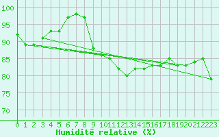 Courbe de l'humidit relative pour Leck