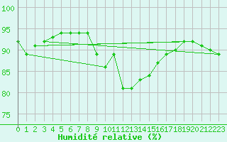 Courbe de l'humidit relative pour Tjotta