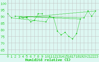 Courbe de l'humidit relative pour Negresti