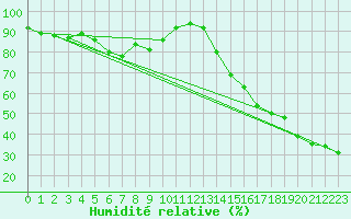 Courbe de l'humidit relative pour Wrenthan