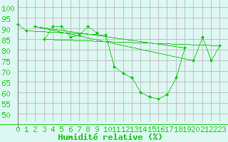Courbe de l'humidit relative pour Hovden-Lundane