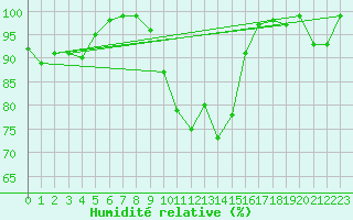 Courbe de l'humidit relative pour Fribourg (All)
