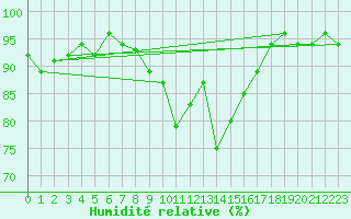 Courbe de l'humidit relative pour Davos (Sw)