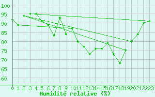 Courbe de l'humidit relative pour Schleswig