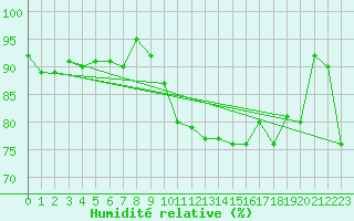 Courbe de l'humidit relative pour Deauville (14)