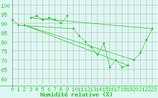 Courbe de l'humidit relative pour Albert-Bray (80)