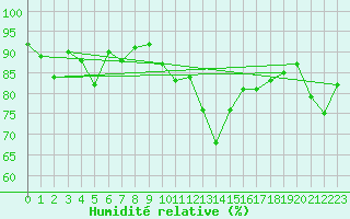 Courbe de l'humidit relative pour Engelberg