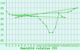 Courbe de l'humidit relative pour Dinard (35)