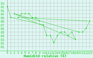 Courbe de l'humidit relative pour Saint Catherine's Point