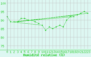 Courbe de l'humidit relative pour Valley