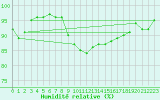 Courbe de l'humidit relative pour Oron (Sw)