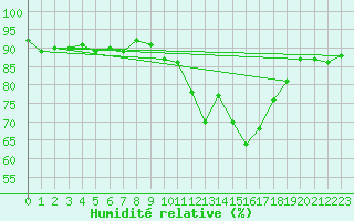 Courbe de l'humidit relative pour Trgueux (22)
