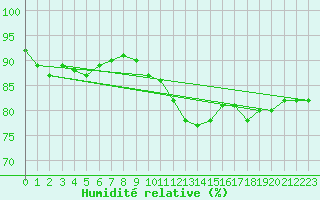 Courbe de l'humidit relative pour Ploumanac'h (22)