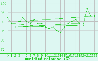 Courbe de l'humidit relative pour Crap Masegn