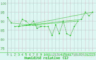 Courbe de l'humidit relative pour Berson (33)