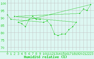 Courbe de l'humidit relative pour La Brvine (Sw)